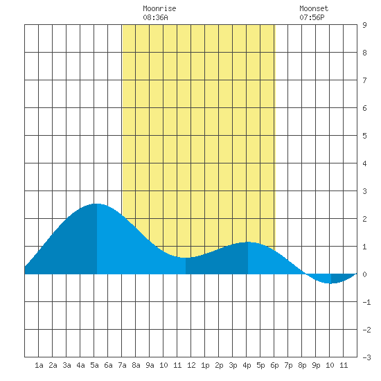 Tide Chart for 2021/01/14