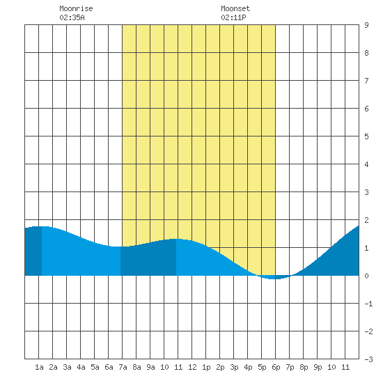 Tide Chart for 2021/01/8