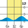 Tide chart for Lahaina, Maui Island, Hawaii on 2021/08/12