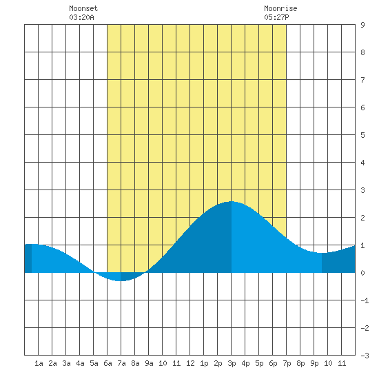 Tide Chart for 2022/08/9