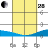 Tide chart for Lahaina, Maui Island, Hawaii on 2023/03/28