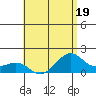 Tide chart for Lahaina, Maui Island, Hawaii on 2023/07/19