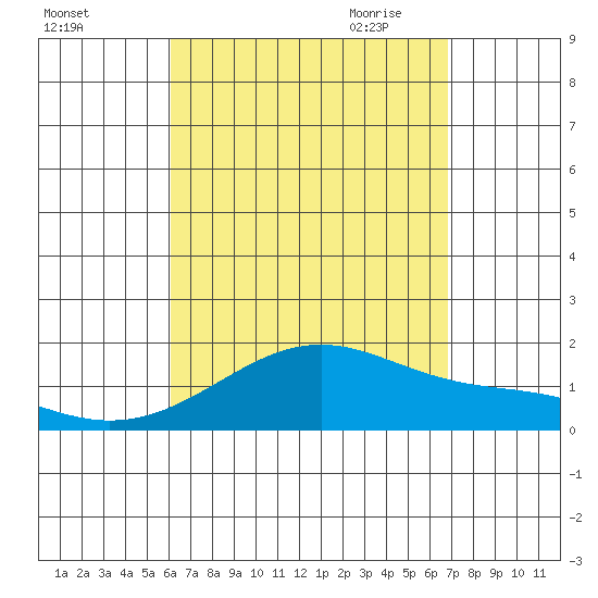 Tide Chart for 2023/08/25