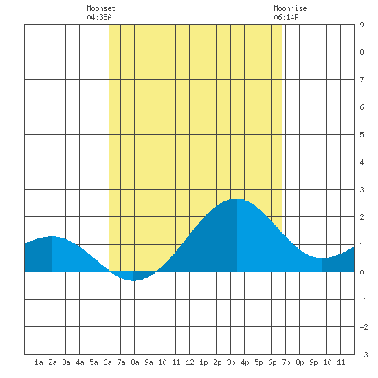 Tide Chart for 2023/08/29