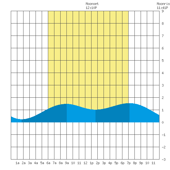 Tide Chart for 2023/08/7