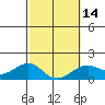 Tide chart for Lahaina, Maui Island, Hawaii on 2024/02/14