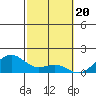 Tide chart for Lahaina, Maui Island, Hawaii on 2024/02/20