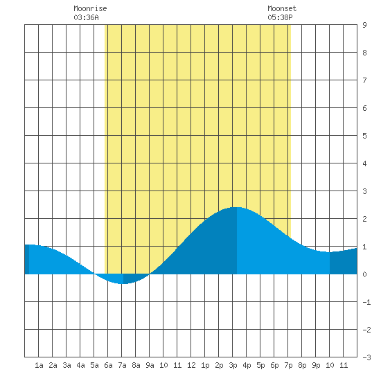 Tide Chart for 2024/07/3