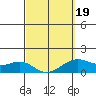 Tide chart for Lahaina, Hawaii on 2025/03/19