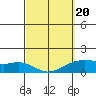 Tide chart for Lahaina, Hawaii on 2025/03/20