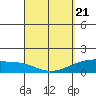 Tide chart for Lahaina, Hawaii on 2025/03/21