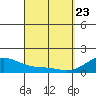 Tide chart for Lahaina, Hawaii on 2025/03/23