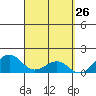 Tide chart for Lahaina, Hawaii on 2025/03/26