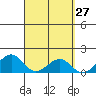 Tide chart for Lahaina, Hawaii on 2025/03/27