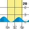Tide chart for Lahaina, Hawaii on 2025/03/28