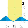 Tide chart for Lahaina, Hawaii on 2025/03/2