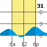 Tide chart for Lahaina, Hawaii on 2025/03/31