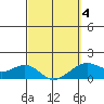 Tide chart for Lahaina, Hawaii on 2025/03/4