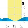 Tide chart for Lahaina, Hawaii on 2025/03/5