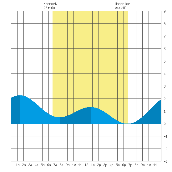 Tide Chart for 2022/03/15