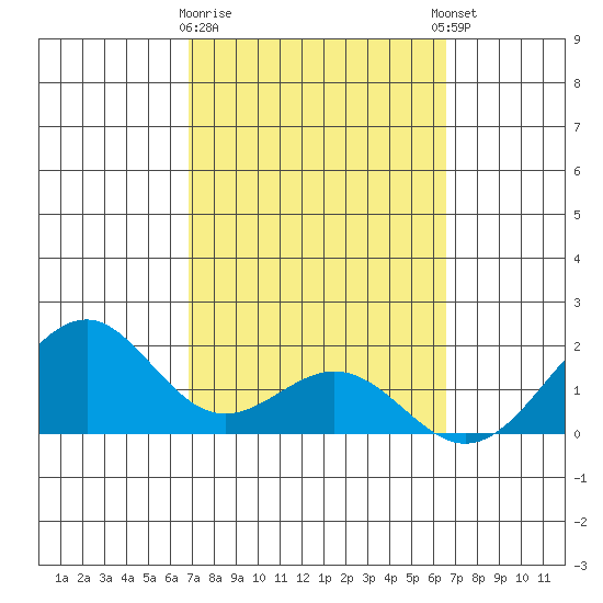 Tide Chart for 2022/03/1