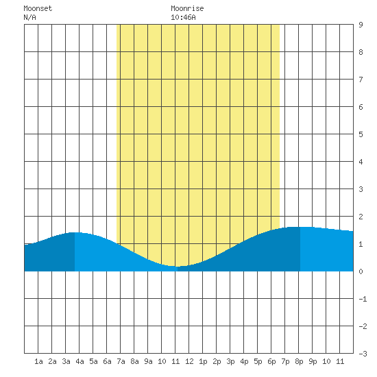 Tide Chart for 2022/03/8