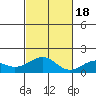 Tide chart for Laie Bay, Hawaii on 2022/11/18