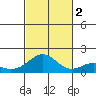 Tide chart for Laie Bay, Hawaii on 2022/11/2