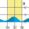 Tide chart for Laie Bay, Hawaii on 2022/11/3
