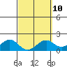 Tide chart for Laie Bay, Hawaii on 2023/03/10
