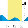 Tide chart for Laie Bay, Hawaii on 2023/03/19