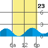 Tide chart for Laie Bay, Hawaii on 2023/03/23