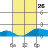 Tide chart for Laie Bay, Hawaii on 2023/03/26
