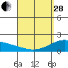 Tide chart for Laie Bay, Hawaii on 2023/03/28