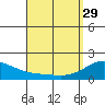 Tide chart for Laie Bay, Hawaii on 2023/03/29