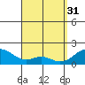 Tide chart for Laie Bay, Hawaii on 2023/03/31