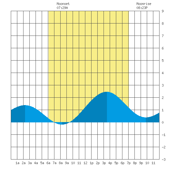 Tide chart for Laie Bay on 2025/08/10