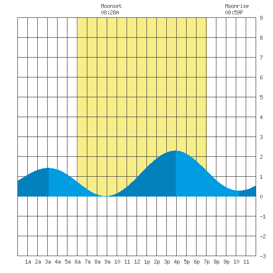 Tide chart for Laie Bay on 2025/08/11