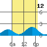 Tide chart for Laie Bay, Hawaii on 2025/08/12