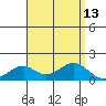 Tide chart for Laie Bay, Hawaii on 2025/08/13