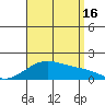 Tide chart for Laie Bay, Hawaii on 2025/08/16