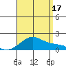 Tide chart for Laie Bay, Hawaii on 2025/08/17