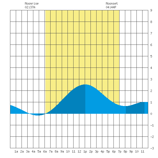 Tide chart for Laie Bay on 2025/08/19