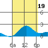 Tide chart for Laie Bay, Hawaii on 2025/08/19