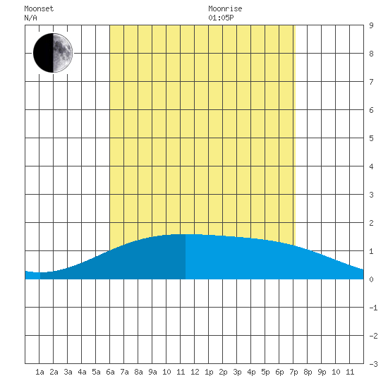 Tide chart for Laie Bay on 2025/08/01