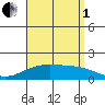 Tide chart for Laie Bay, Hawaii on 2025/08/1