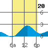 Tide chart for Laie Bay, Hawaii on 2025/08/20