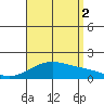Tide chart for Laie Bay, Hawaii on 2025/08/2