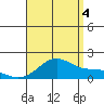 Tide chart for Laie Bay, Hawaii on 2025/08/4