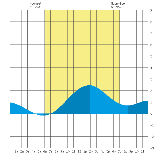 Tide chart for Laie Bay on 2025/08/06
